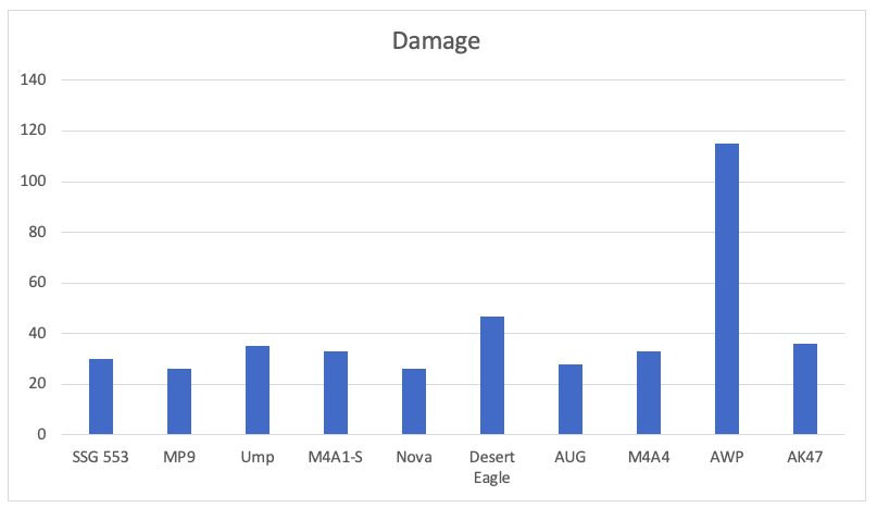 Top CSGO weapons rank damage