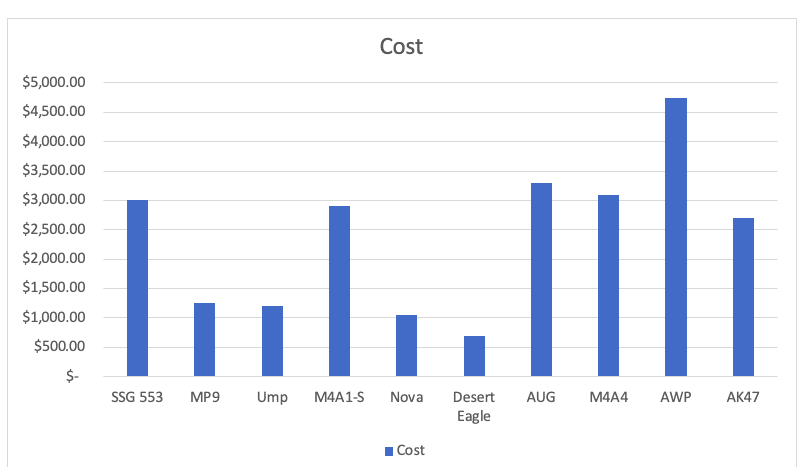 CSGO Top rank weapons cost